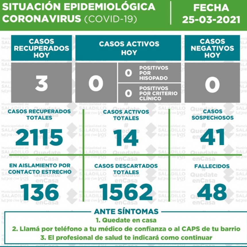 SITUACIÓN EPIDEMIOLÓGICA EN SALADILLO AL 25/03/2021
