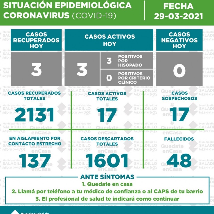 SITUACIÓN EPIDEMIOLÓGICA EN SALADILLO AL 29/03/2021
