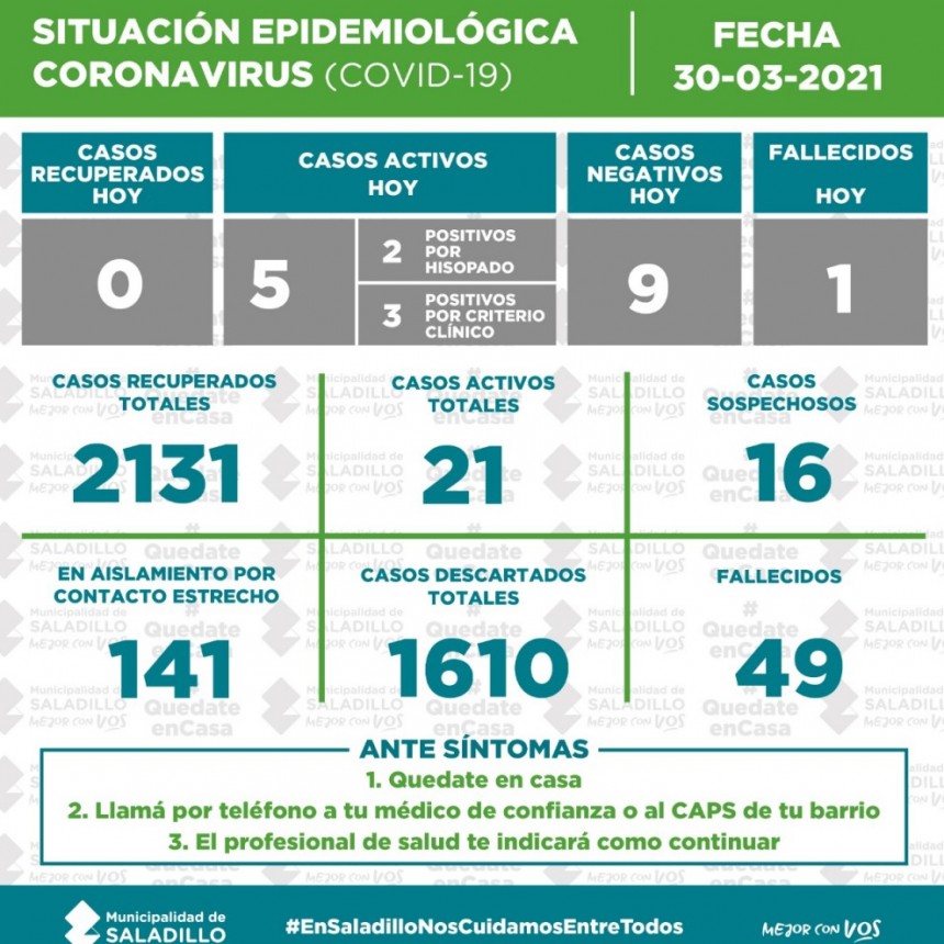 SITUACIÓN EPIDEMIOLÓGICA EN SALADILLO AL 30/03/2021
