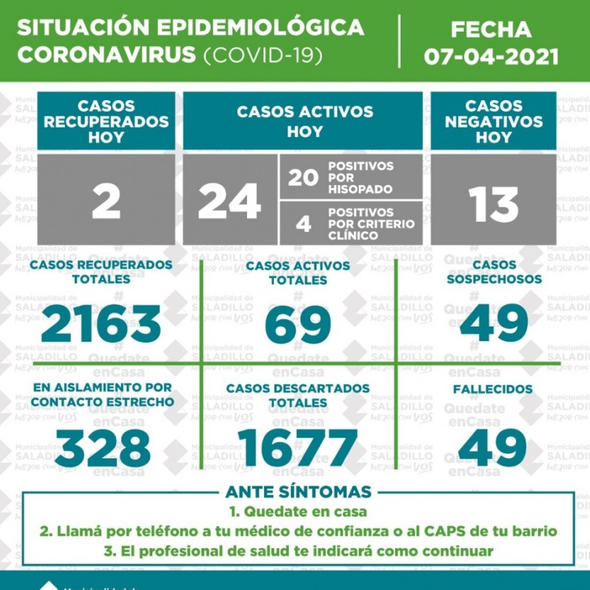 Récord de casos por segundo día consecutivo: 22.039 nuevos contagios