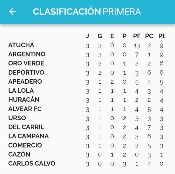 4&deg; Fecha: Argentino recibe a La Campana