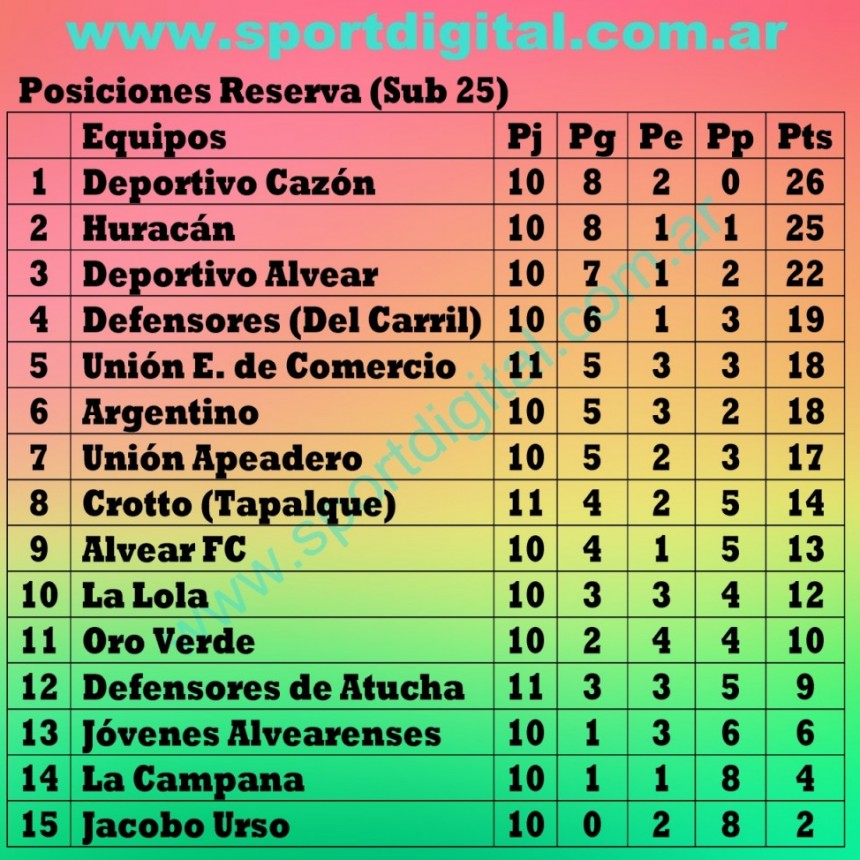 Reserva: Deportivo Cazón se afirma en la punta de la tabla