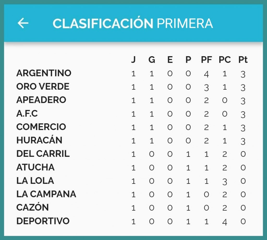 Fútbol: Arrancó el Torneo Clausura 2025 “Ernesto Guillén”