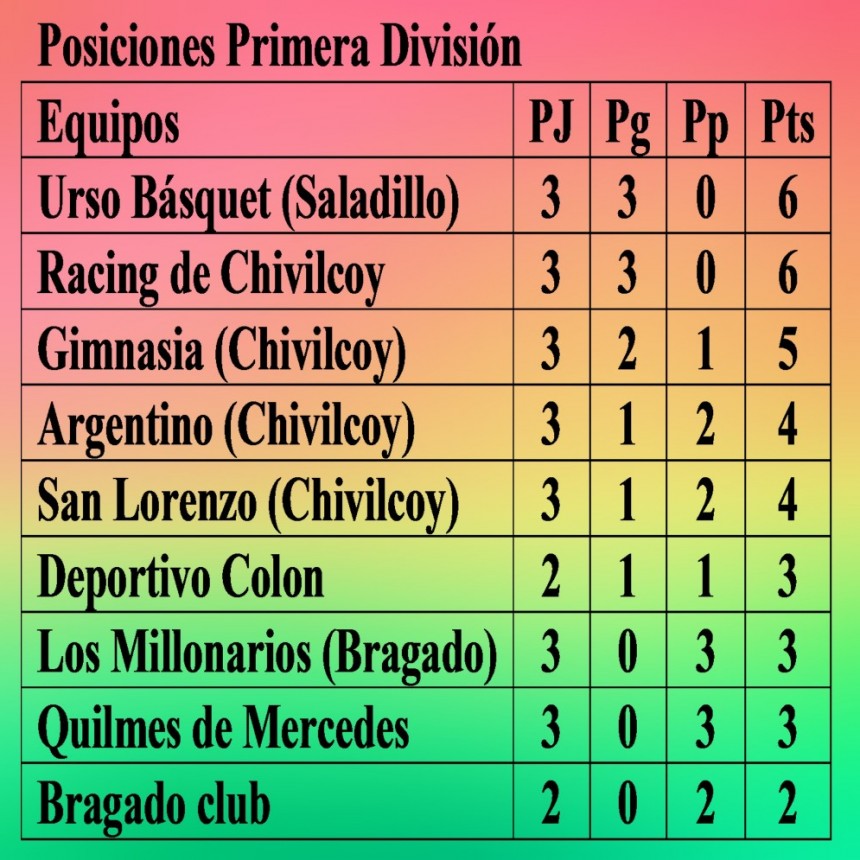 Básquet: Arranca hoy la 4ta. Fecha del Torneo de Primera División 