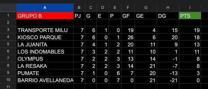 Resultados y Posiciones: Torneo de Verano Del Carril 2025/26 