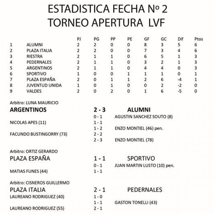 Resumen Torneo de la Liga de Fútbol de 25 de Mayo