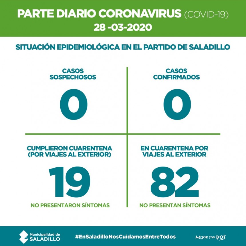 Saladillo: PARTE DIARIO POR CORONAVIRUS 28/03/2020