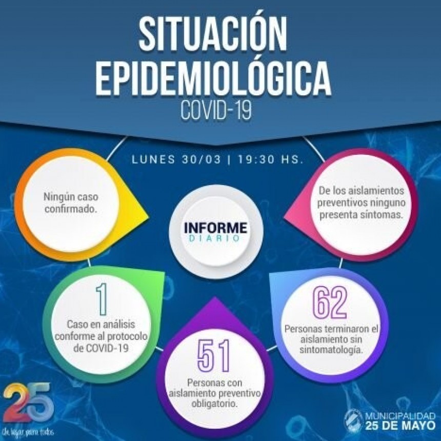 25 de Mayo: Parte diario Epidemiol&oacute;gico al 30/03/2020