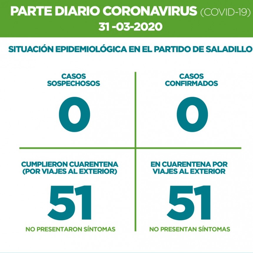 Saladillo: PARTE DIARIO POR CORONAVIRUS 31/03/2020
