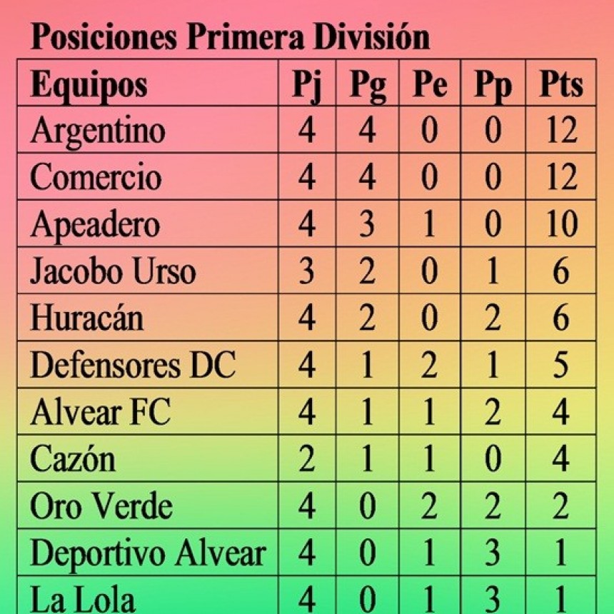 Fútbol: Argentino y Comercio siguen ganando y liderando la tabla 