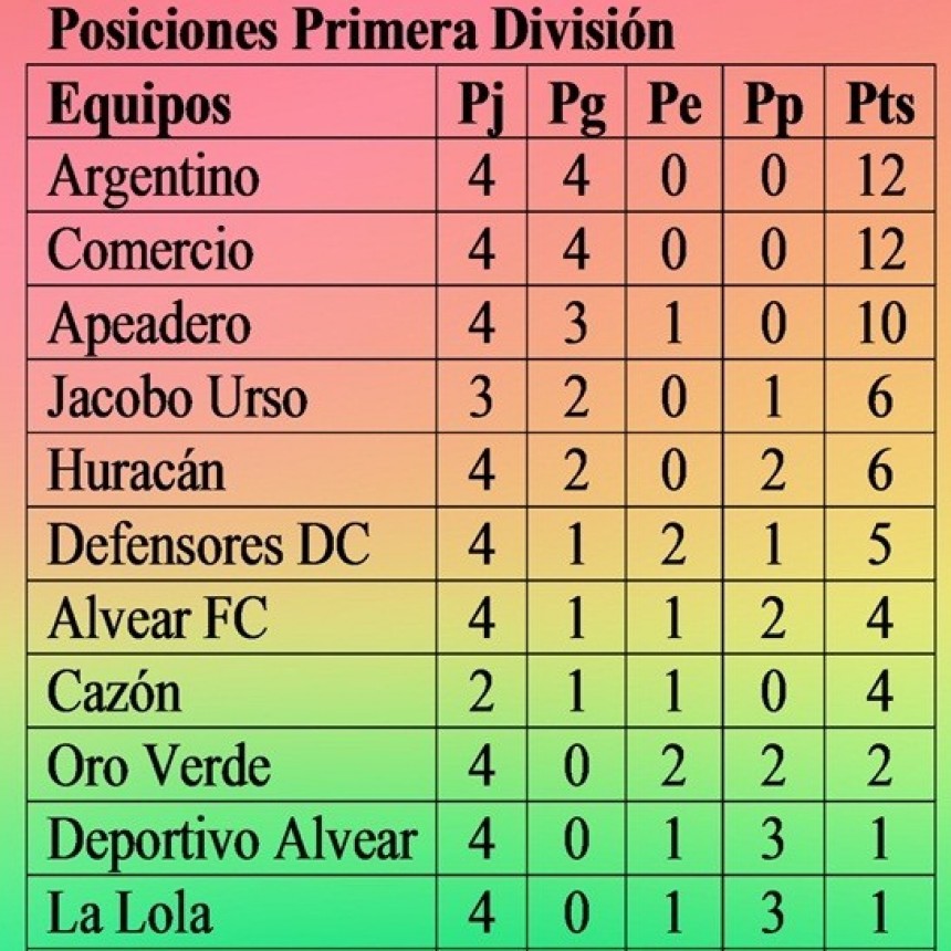 Fútbol: Posiciones y Programación de la quinta fecha Torneo Apertura