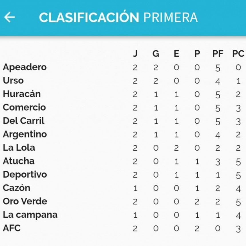 Fútbol: Se jugó la segunda fecha del Apertura. Resultados y Posiciones 