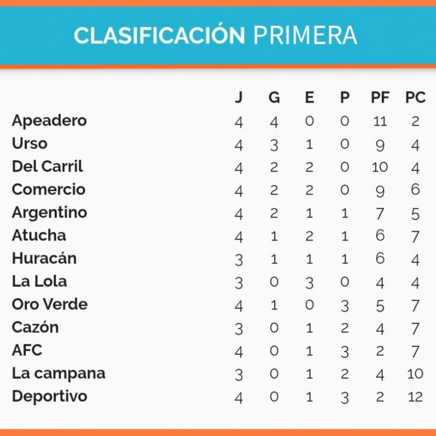 Fútbol: Con fecha desdoblada se juega la 5° del Torneo Apertura 2024 