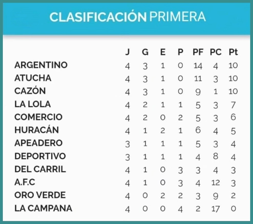 Fútbol: Argentino con goleada sigue liderando en primera