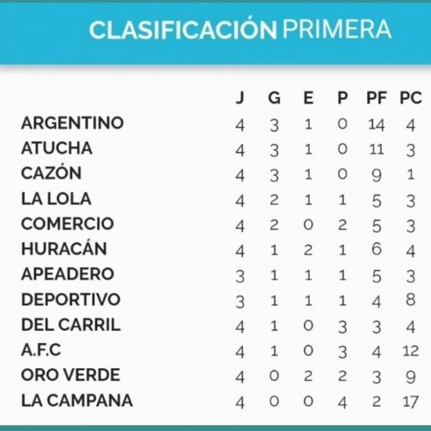 Fútbol: Argentino con goleada sigue liderando en primera