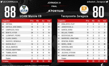 El UCAM Murcia superó al Tecnyconta Zaragoza por 88-80