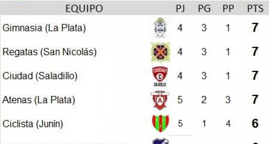 Resultados, Posiciones y lo que resta de la Liga Juvenil
