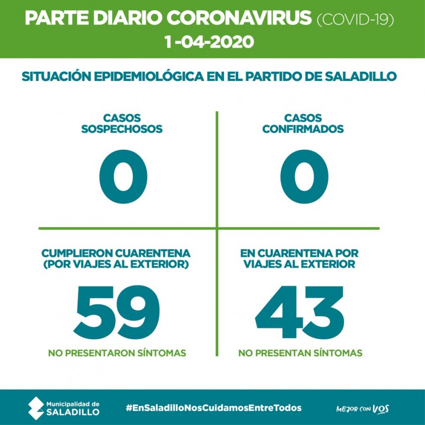 Saladillo: PARTE DIARIO POR CORONAVIRUS 1/04/2020