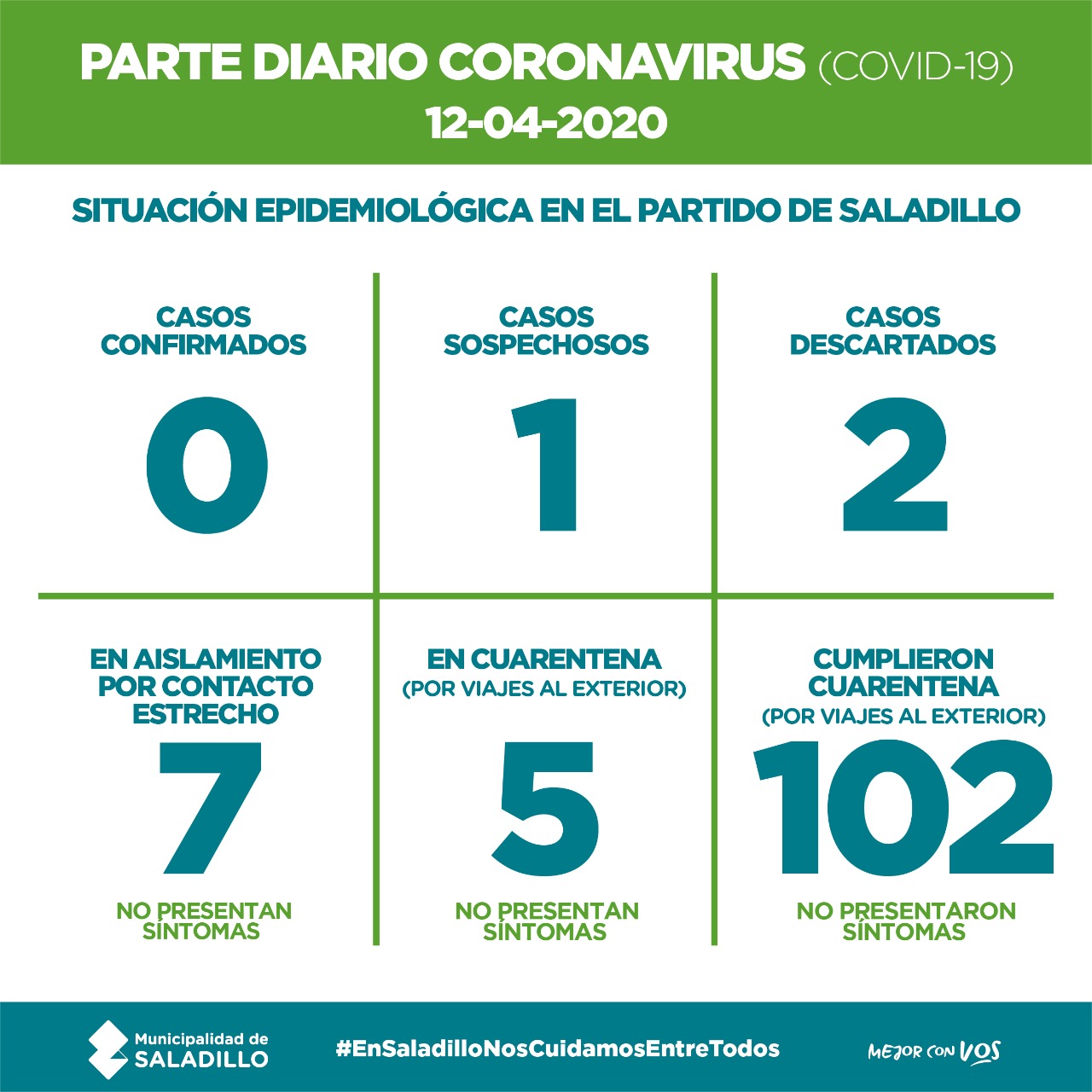 Saladillo: PARTE DIARIO POR CORONAVIRUS 12/04/2020