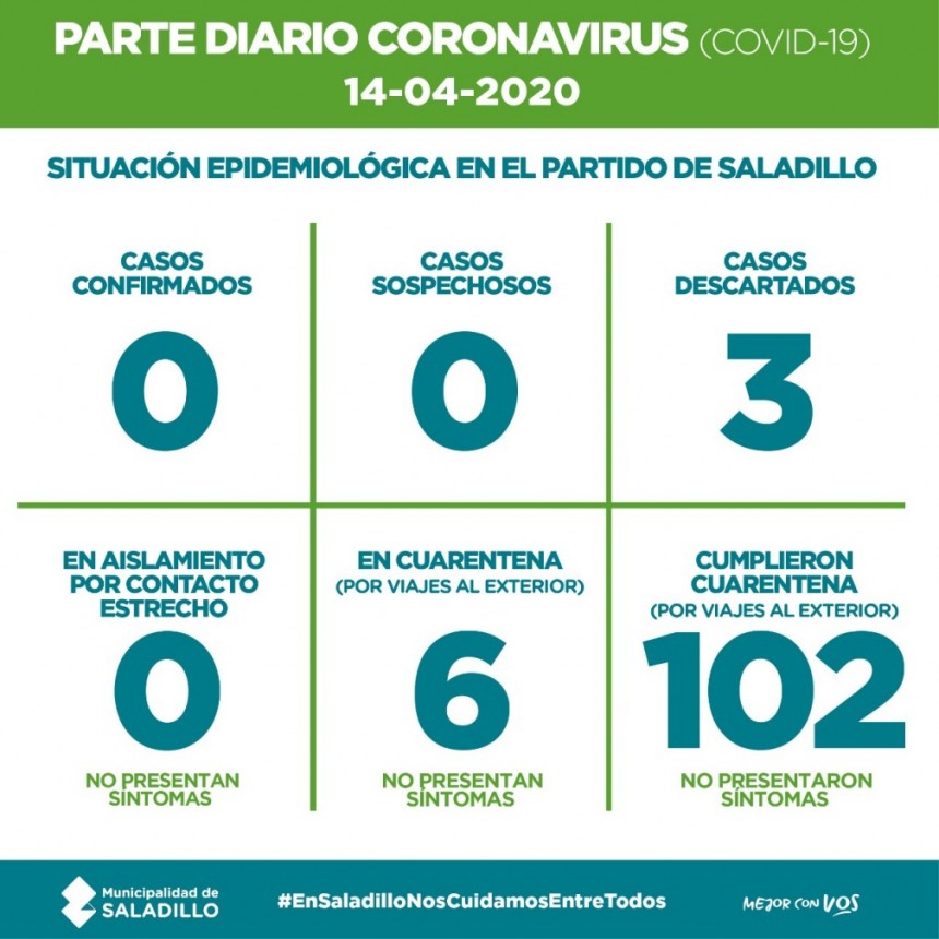 Saladillo: PARTE DIARIO POR CORONAVIRUS 14/04/2020