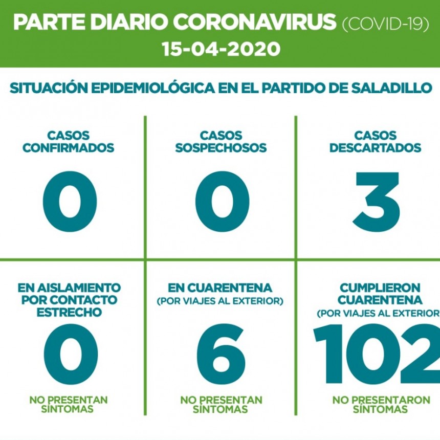 SALADILLO: PARTE DIARIO POR CORONAVIRUS 15/04/2020