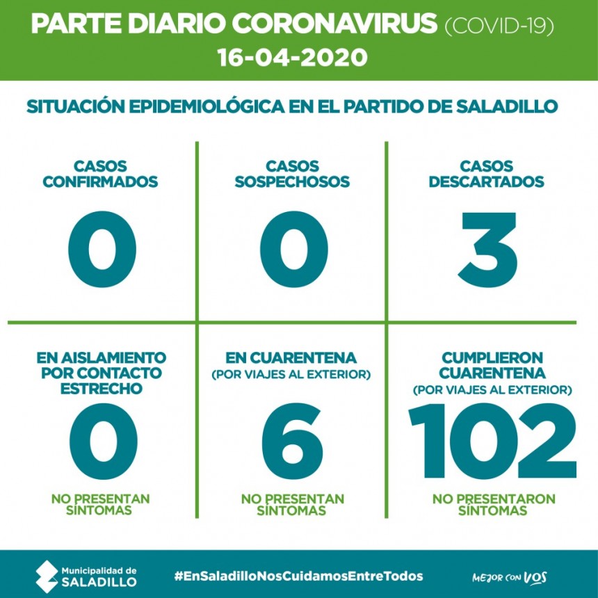 Saladillo: PARTE DIARIO POR CORONAVIRUS 16/04/2020
