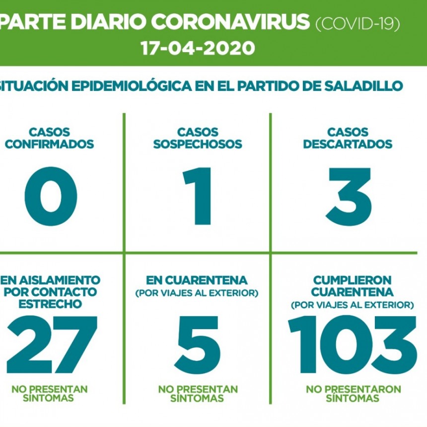 Saladillo: PARTE DIARIO POR CORONAVIRUS 17/04/2020