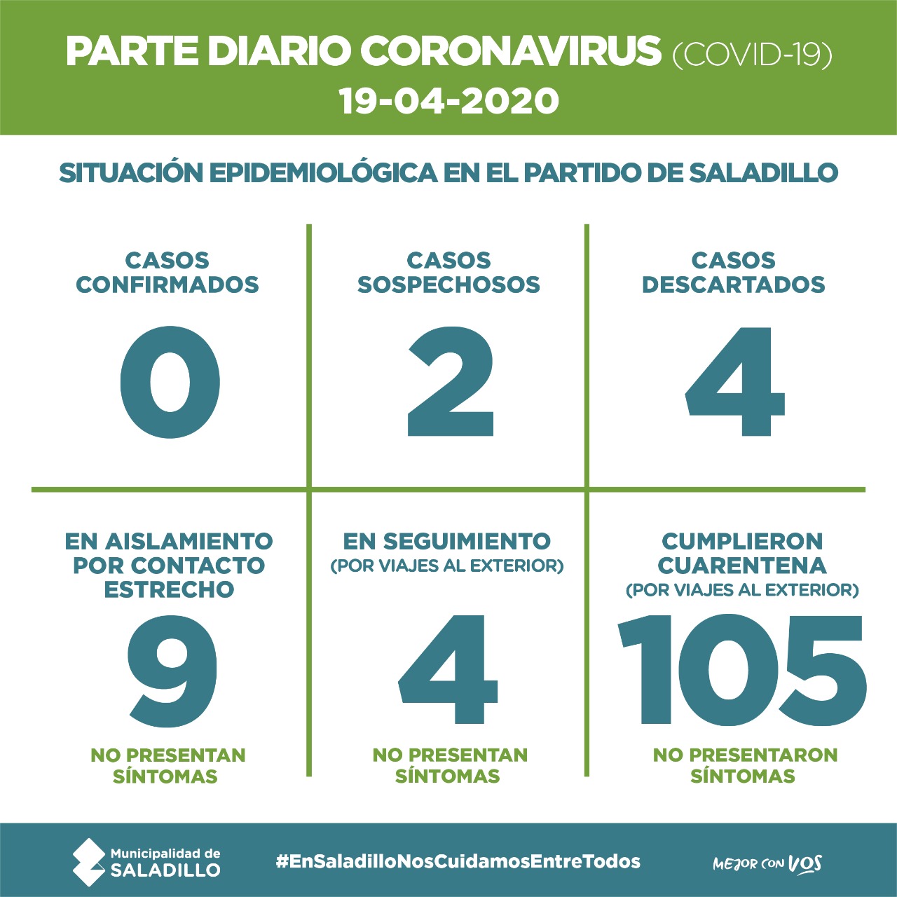 Saladillo: PARTE DIARIO POR CORONAVIRUS 19/04/2020