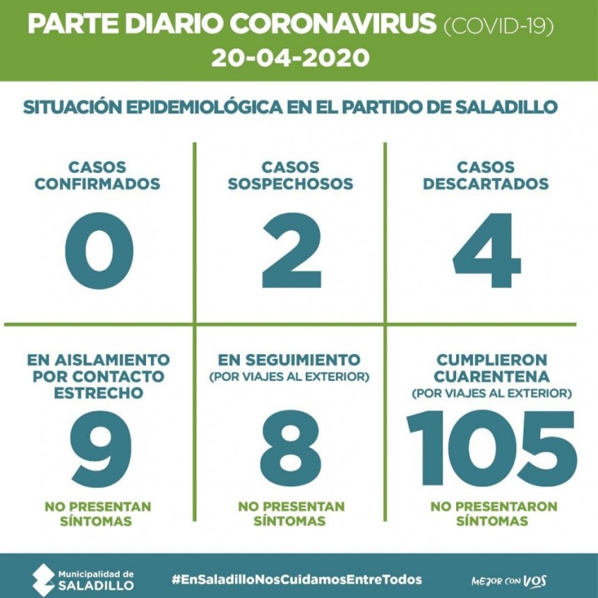 SALADILLO: PARTE DIARIO POR CORONAVIRUS 20/04/2020