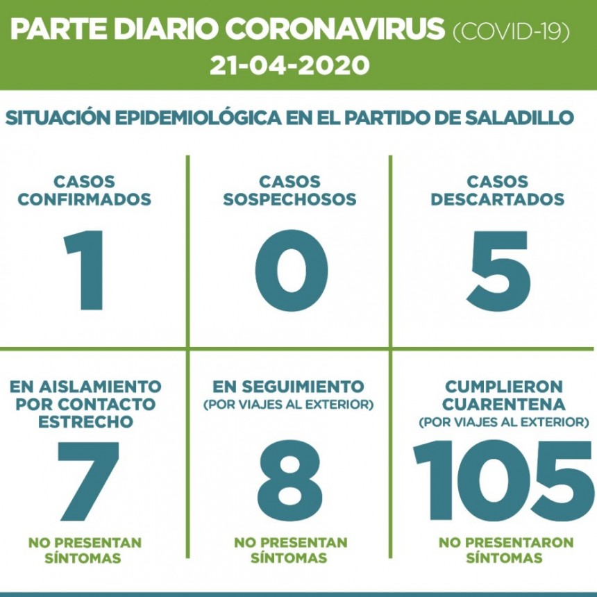 SALADILLO: PARTE DIARIO POR CORONAVIRUS 21/04/2020