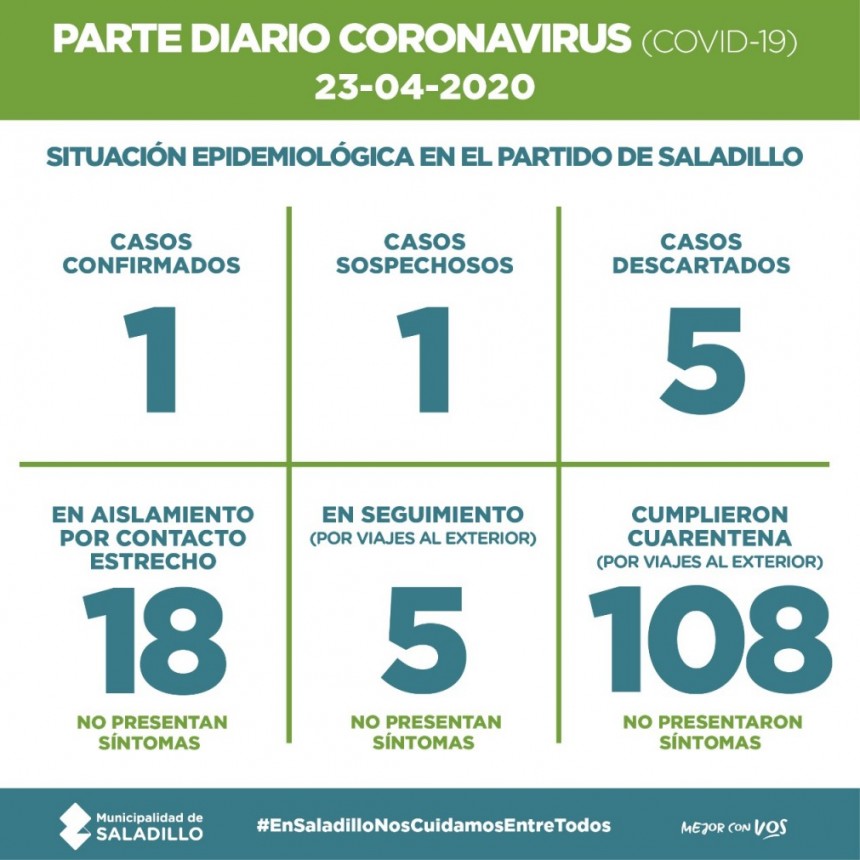 SALADILLO: PARTE DIARIO POR CORONAVIRUS 23/04/2020