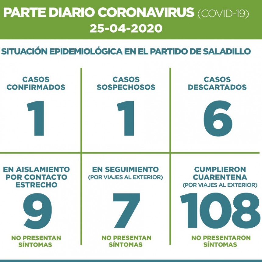 SALADILLO: PARTE DIARIO POR CORONAVIRUS 25/04/2020