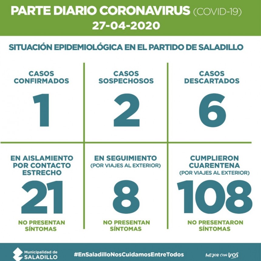 SALADILLO: PARTE DIARIO POR CORONAVIRUS 27/04/2020
