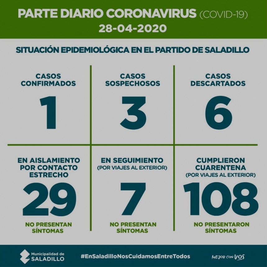 SALADILLO: PARTE DIARIO POR CORONAVIRUS 28/04/2020