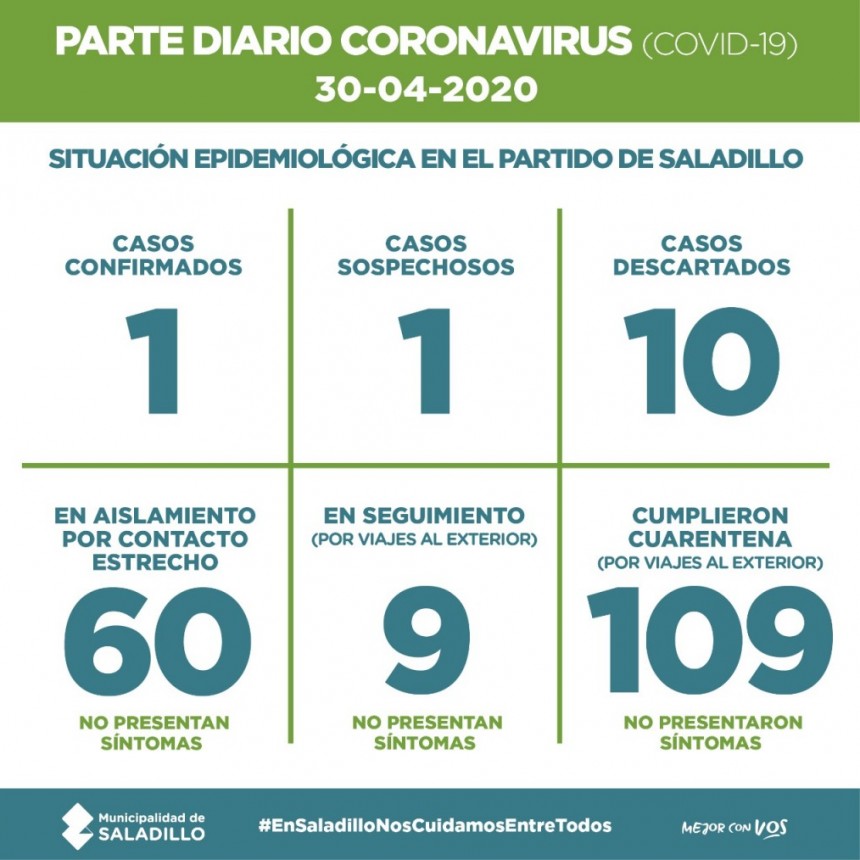 SALADILLO: PARTE DIARIO POR CORONAVIRUS 30/04/2020