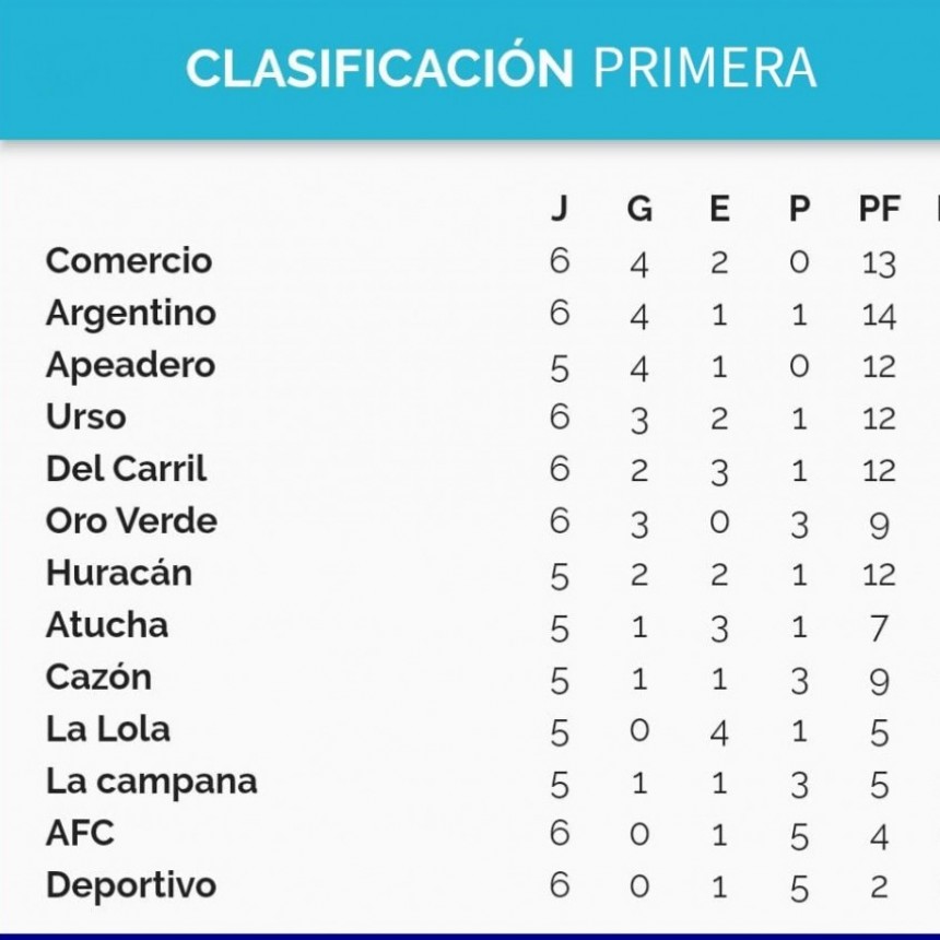 Fútbol: Se jugó la sexta fecha y la tabla quedó más ajustada