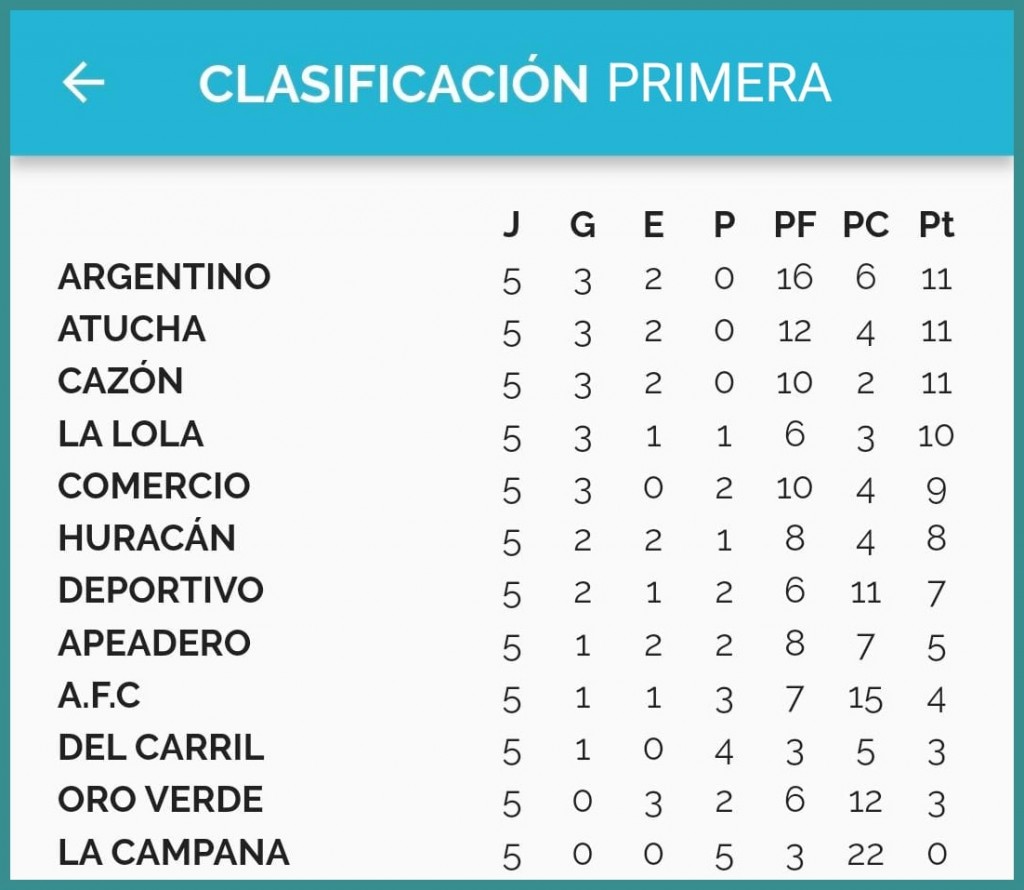 Fútbol: Resultados 5° fecha Torneo Apertura “Carlos Claveri”