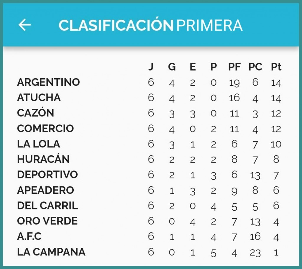 Fútbol: Argentino y Atucha se afirman en lo más alto de la tabla