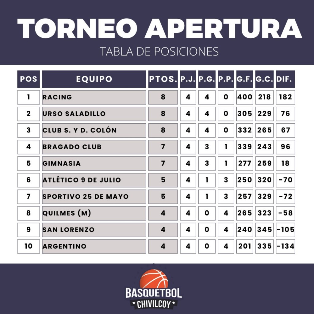 Básquet: Urso recibe a San Lorenzo en primera división 