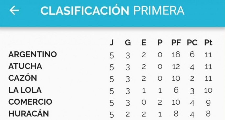 Fútbol: Resultados 5° fecha Torneo Apertura “Carlos Claveri”