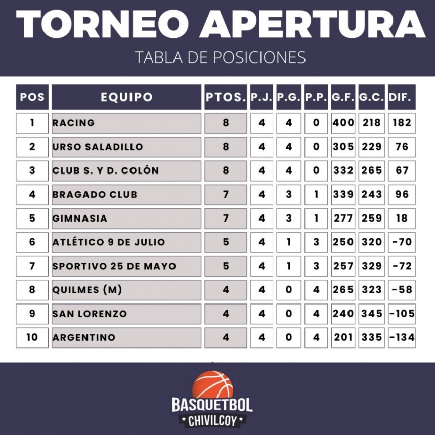Básquet: Urso recibe a San Lorenzo en primera división 
