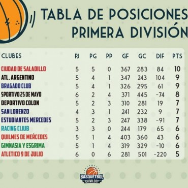 Se juega la séptima fecha del Torneo de Primera División de básquet