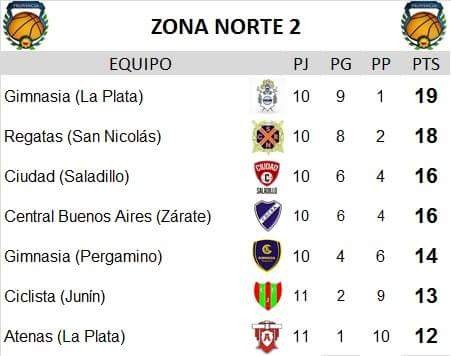 Posiciones Liga Juvenil de Basquet