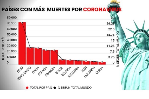 El coronavirus hace desastre en EE.UU.: 75.543 muertos y 1.254.740 contagiados