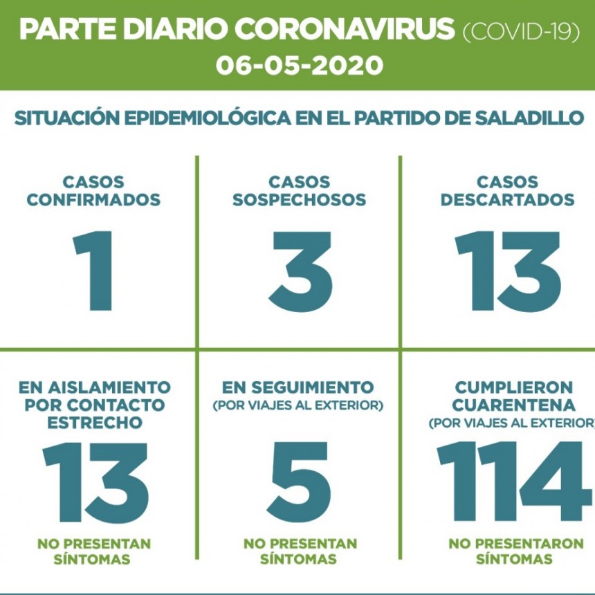 SALADILLO: PARTE DIARIO POR CORONAVIRUS 06/05/2020