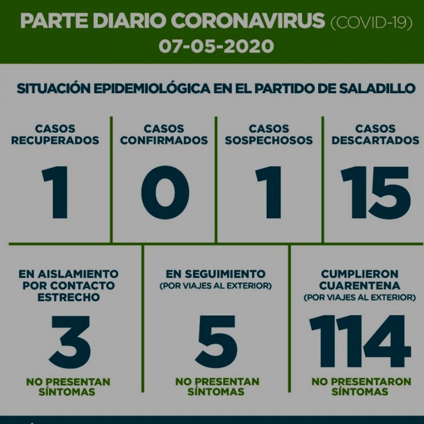 SALADILLO: PARTE DIARIO POR CORONAVIRUS 07/05/2020