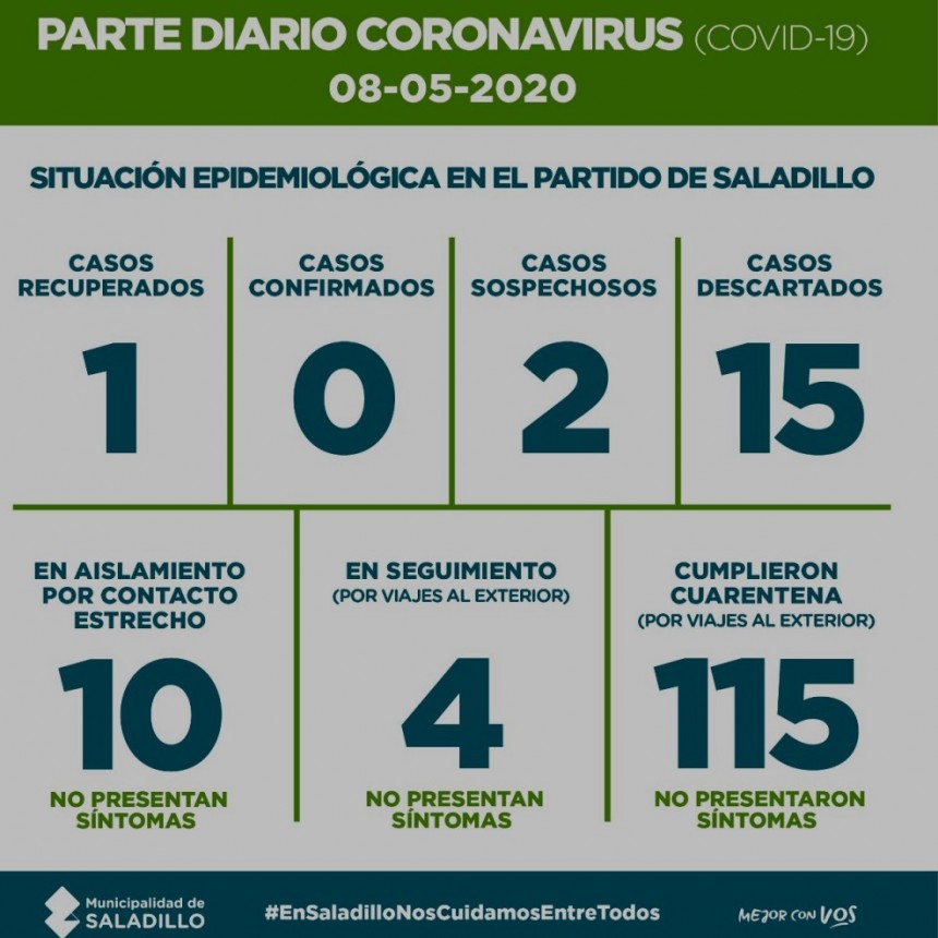 SALADILLO: PARTE DIARIO POR CORONAVIRUS 08/05/2020