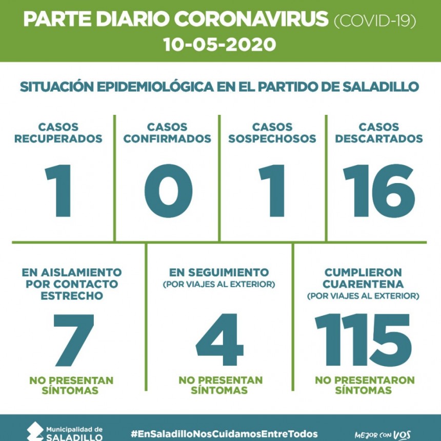 SALADILLO: PARTE DIARIO POR CORONAVIRUS 10/05/2020