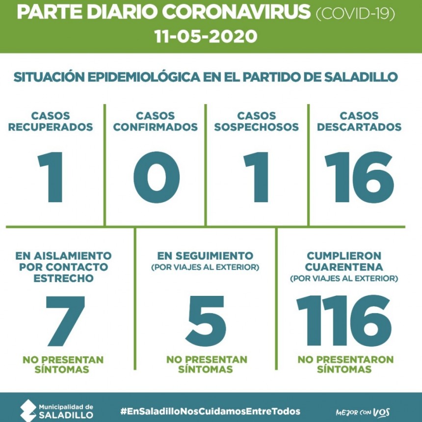 SALADILLO: PARTE DIARIO POR CORONAVIRUS 11/05/2020 
