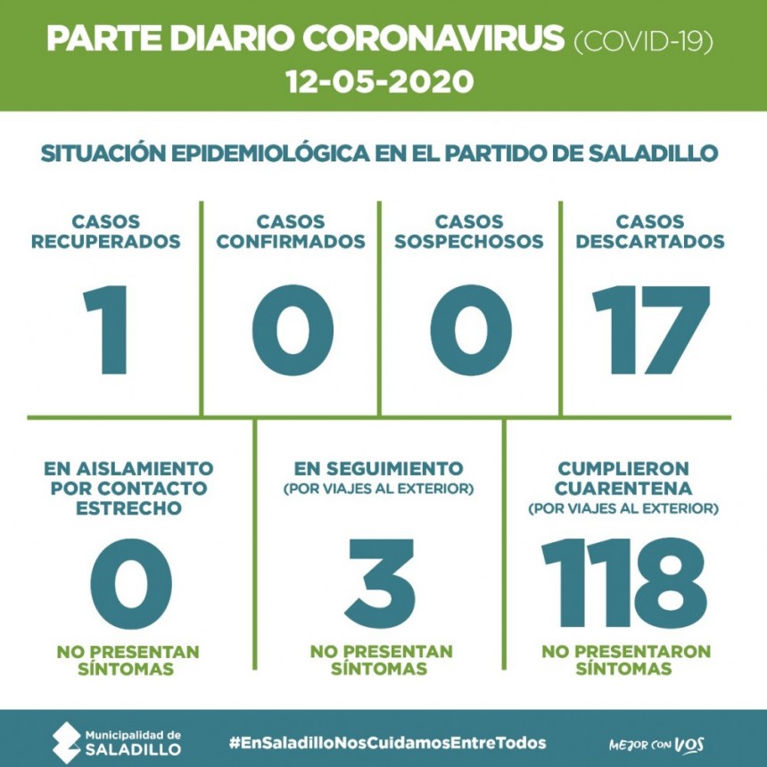 SALADILLO: PARTE DIARIO POR CORONAVIRUS 12/05/2020